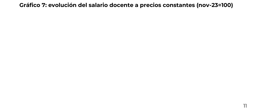 evolución del salario docente a precios constantes (nov-23=100)