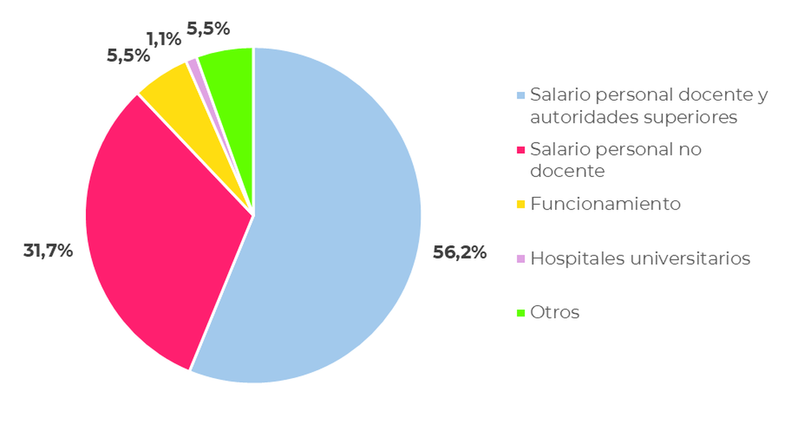 Gasto devengado en el programa de desarrollo de la educación superior por actividad (año 2023)