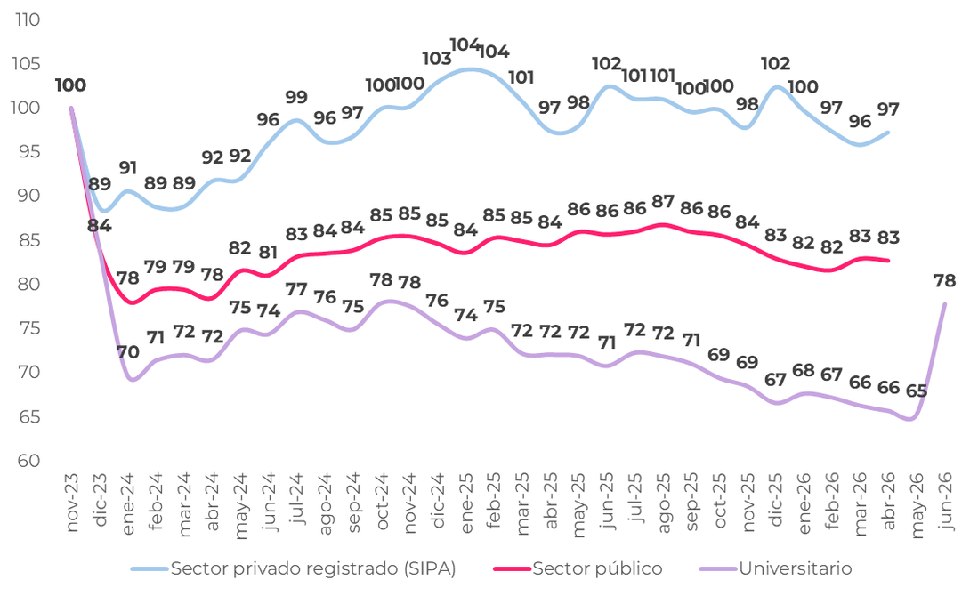 Evolución salarial por sector