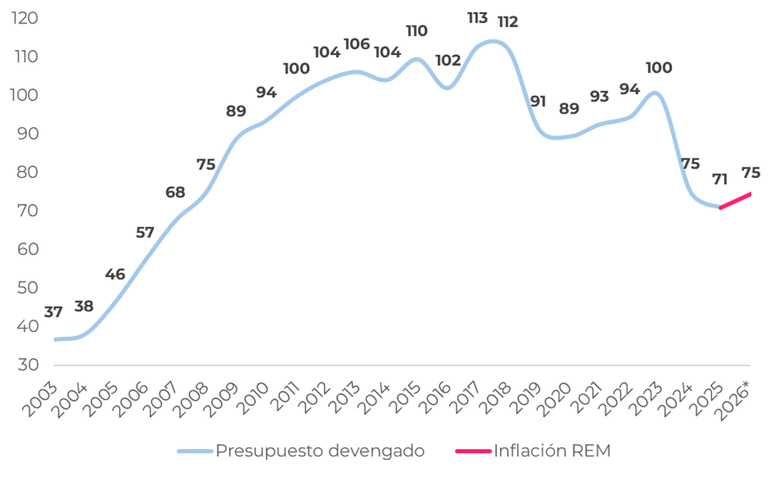 Presupuesto devengado (2026 vigente) programa Desarrollo de la Educación Superior a precios constantes (2026 según inflación promedio de INDEC y proyecciones REM). Base 2023=100