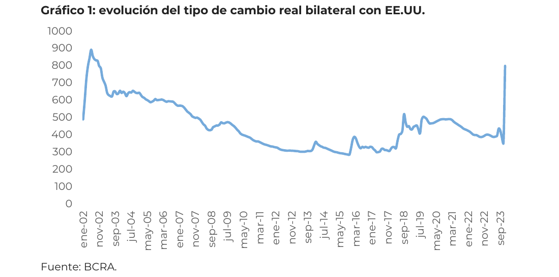 evolución del tipo de cambio real bilateral con EE.UU