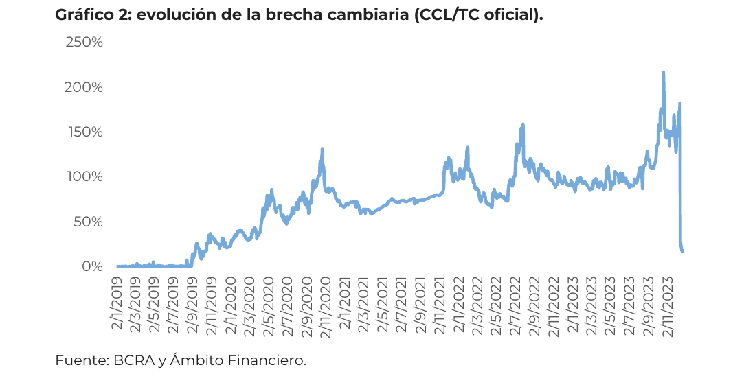 evolución de la brecha cambiaria (CCL/TC oficial)
