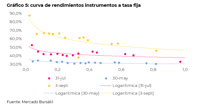 Gráfico 5