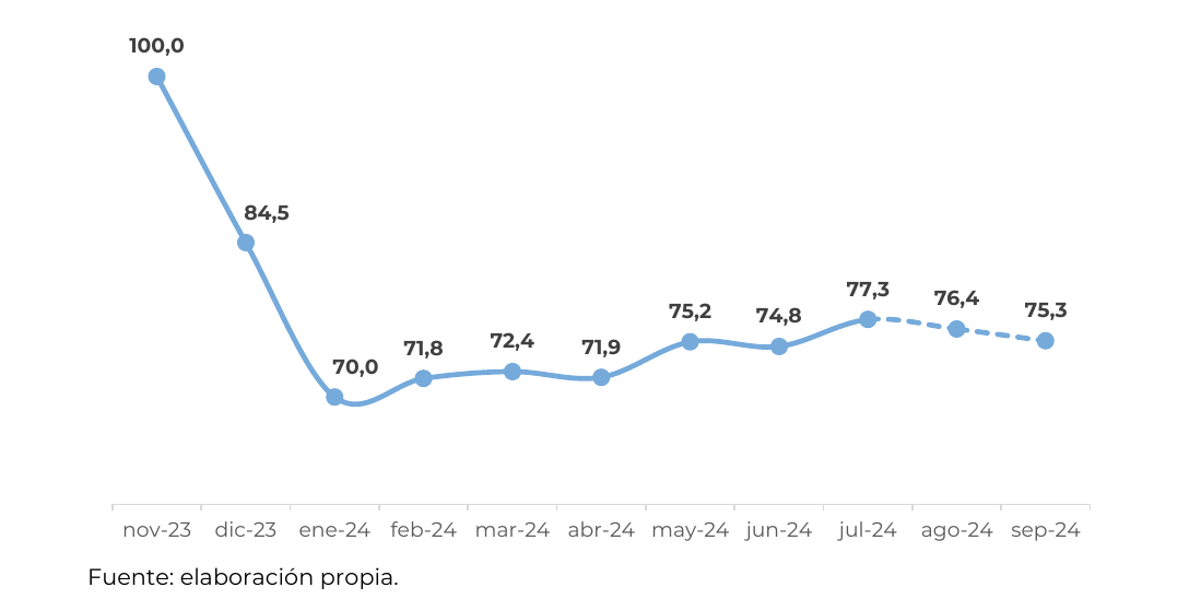 Gráfico 2