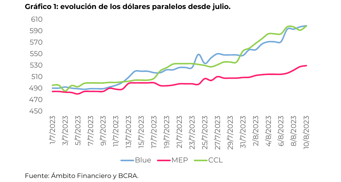 evolución de los dólares paralelos desde julio