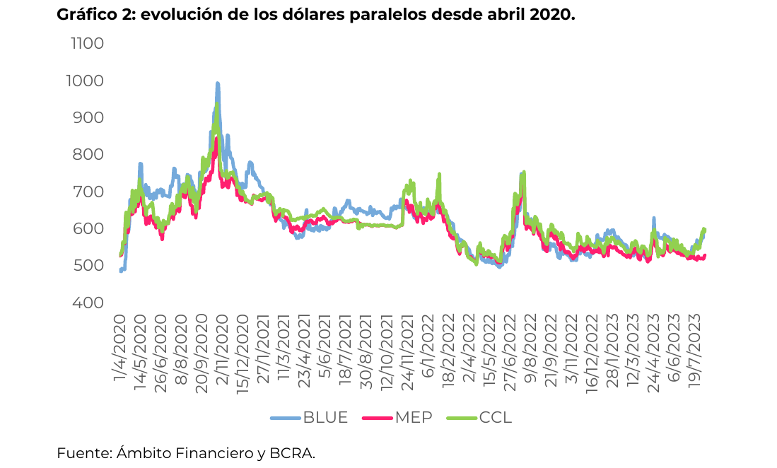 evolución de los dólares paralelos desde abril 2020