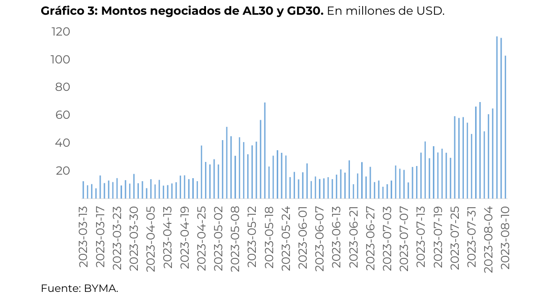 Montos negociados de AL30 y GD30. En millones de USD