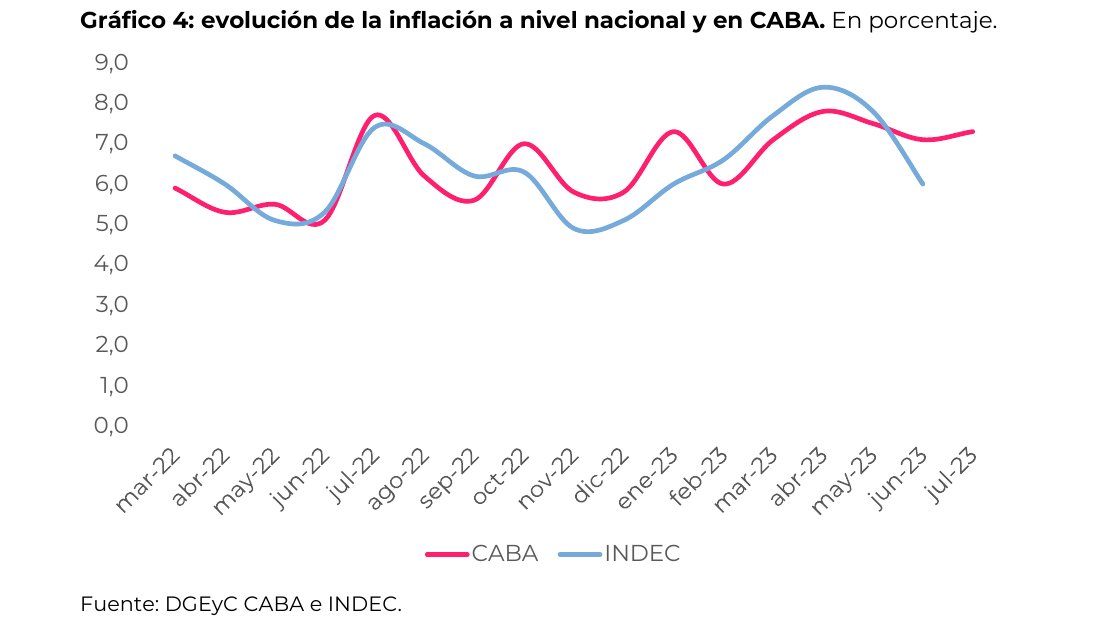 evolución de la inflación a nivel nacional y en CABA. En porcentaje