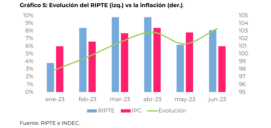 Evolución del RIPTE (izq.) vs la inflación (der.)